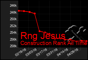 Total Graph of Rng Jesus