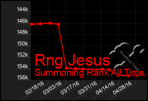 Total Graph of Rng Jesus
