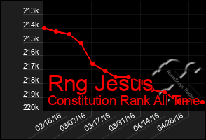 Total Graph of Rng Jesus