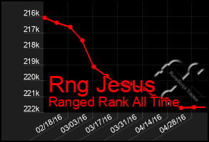 Total Graph of Rng Jesus