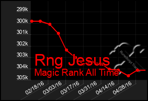 Total Graph of Rng Jesus