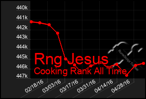 Total Graph of Rng Jesus