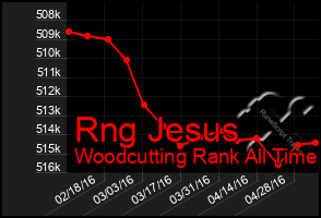 Total Graph of Rng Jesus