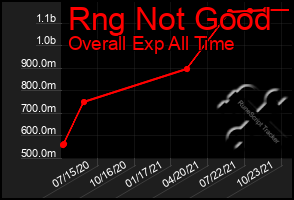 Total Graph of Rng Not Good