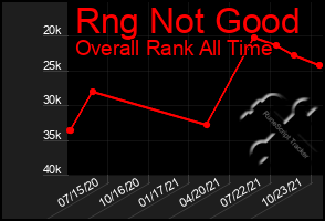 Total Graph of Rng Not Good