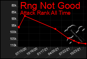 Total Graph of Rng Not Good