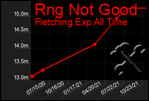 Total Graph of Rng Not Good