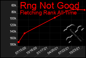Total Graph of Rng Not Good