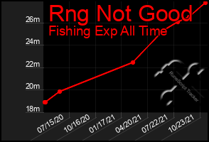 Total Graph of Rng Not Good