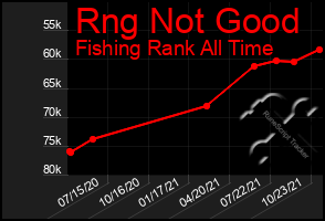 Total Graph of Rng Not Good