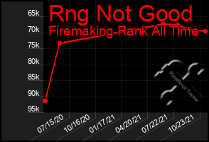 Total Graph of Rng Not Good