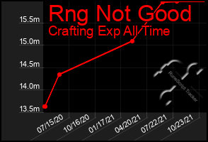 Total Graph of Rng Not Good