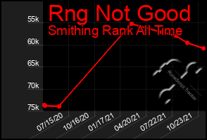 Total Graph of Rng Not Good