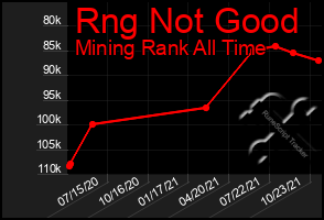 Total Graph of Rng Not Good