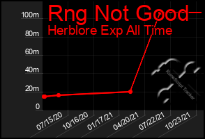 Total Graph of Rng Not Good