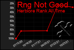 Total Graph of Rng Not Good