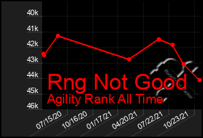 Total Graph of Rng Not Good