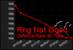 Total Graph of Rng Not Good