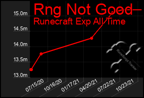 Total Graph of Rng Not Good