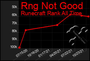 Total Graph of Rng Not Good