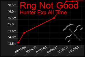 Total Graph of Rng Not Good