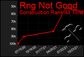 Total Graph of Rng Not Good