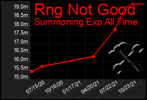 Total Graph of Rng Not Good