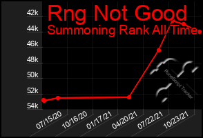 Total Graph of Rng Not Good