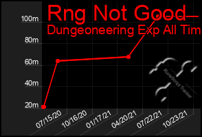 Total Graph of Rng Not Good
