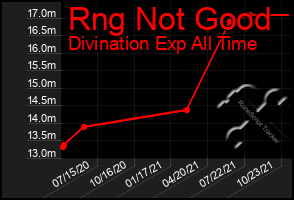 Total Graph of Rng Not Good