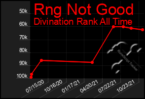 Total Graph of Rng Not Good