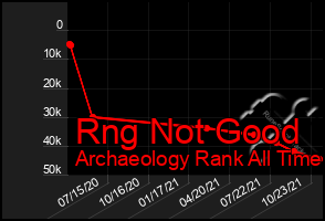 Total Graph of Rng Not Good
