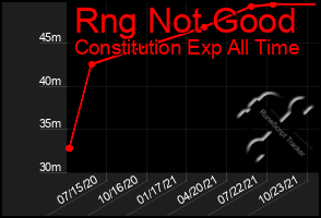 Total Graph of Rng Not Good