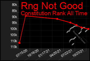 Total Graph of Rng Not Good