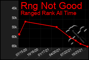 Total Graph of Rng Not Good