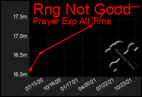 Total Graph of Rng Not Good
