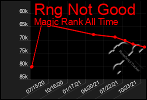 Total Graph of Rng Not Good