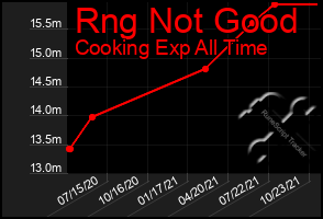 Total Graph of Rng Not Good