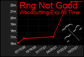 Total Graph of Rng Not Good