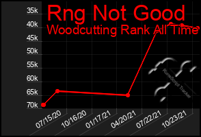 Total Graph of Rng Not Good