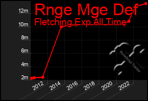 Total Graph of Rnge Mge Def