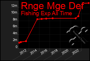 Total Graph of Rnge Mge Def