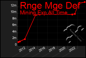 Total Graph of Rnge Mge Def