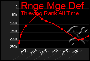 Total Graph of Rnge Mge Def