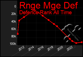 Total Graph of Rnge Mge Def