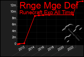 Total Graph of Rnge Mge Def