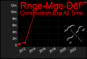 Total Graph of Rnge Mge Def