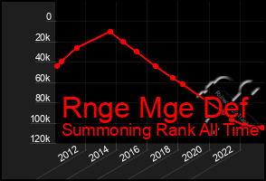 Total Graph of Rnge Mge Def