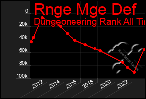 Total Graph of Rnge Mge Def