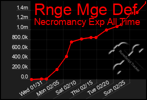 Total Graph of Rnge Mge Def